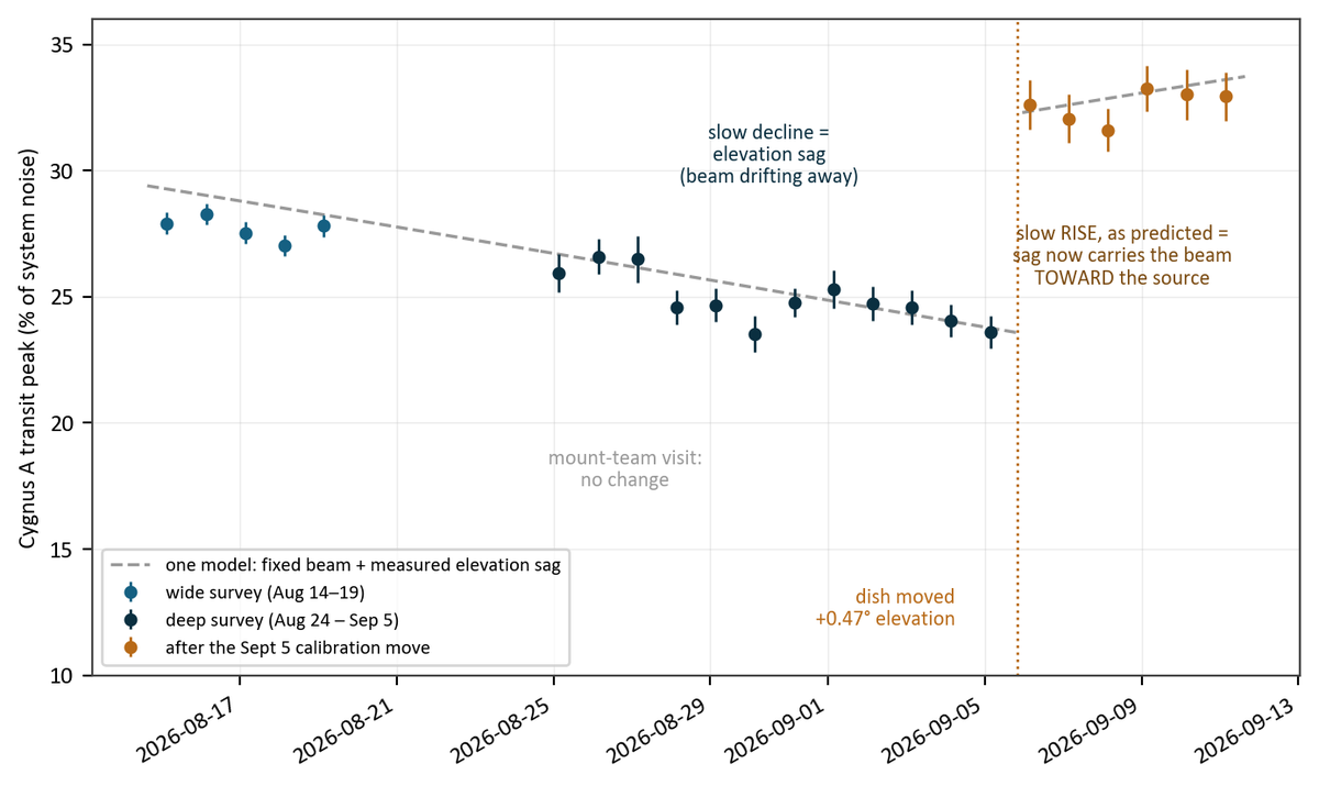 Twenty-nine days of Cygnus A transit measurements across three telescope configurations, all matching one model of a fixed beam with slow elevation sag.