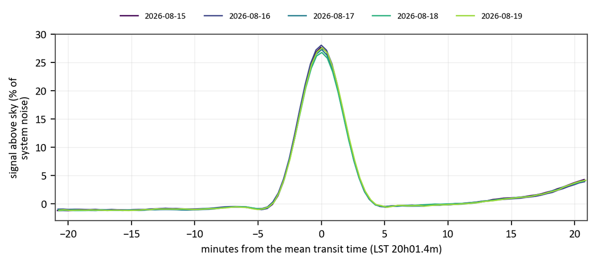 Five overlaid transit curves of Cygnus A from consecutive days, showing near-perfect repeatability.
