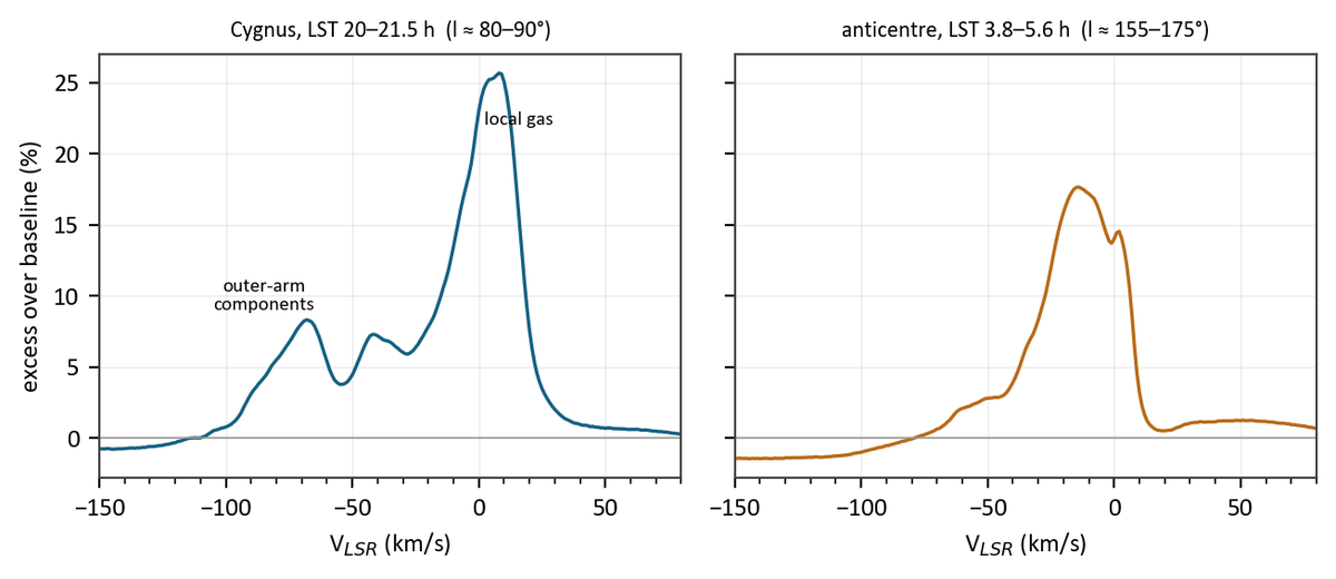 Two hydrogen-line velocity profiles showing multiple gas components at the Cygnus and anticentre galactic-plane crossings.