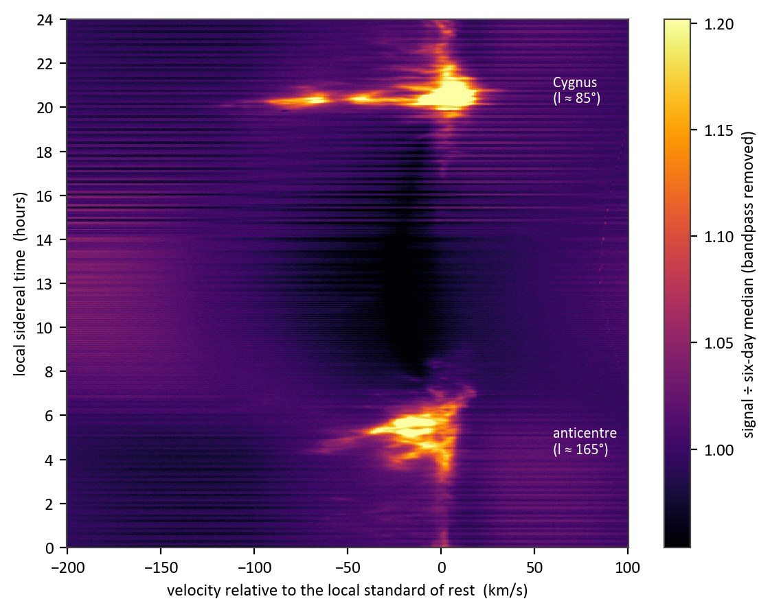 Waterfall plot of five days of 21 cm hydrogen-line spectra showing two bright bands where the Milky Way’s plane crosses the telescope beam.