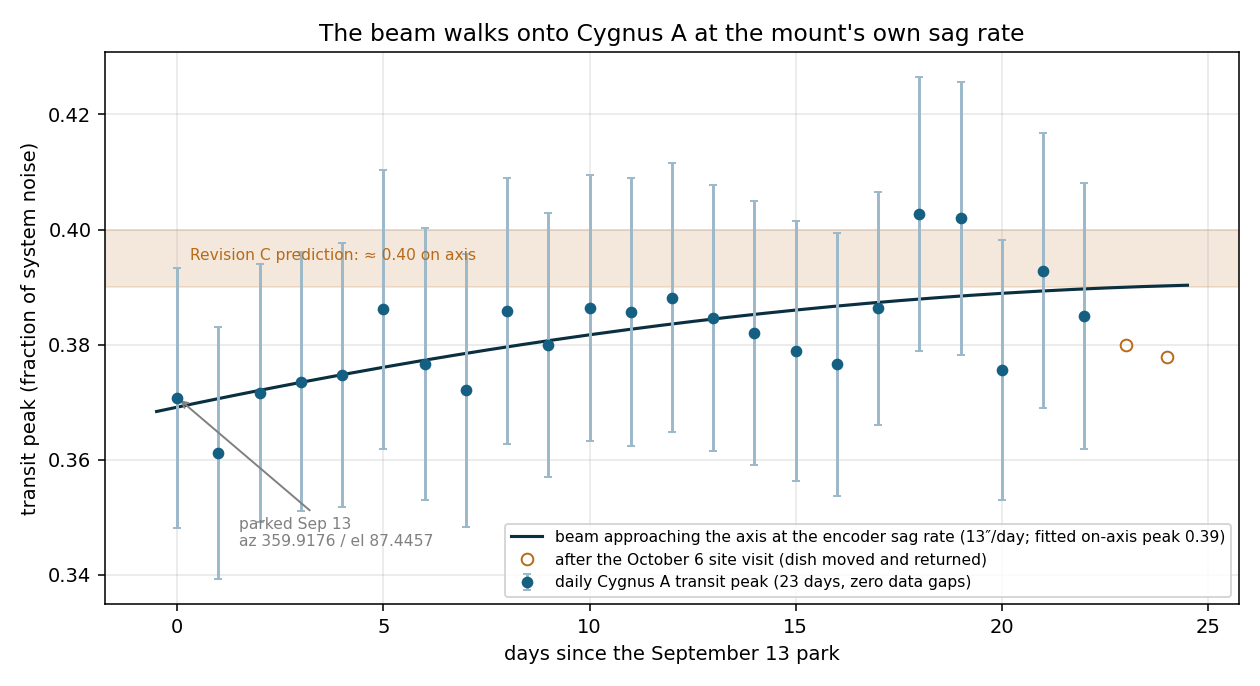 Twenty-three consecutive Cygnus A transit peaks rising along a model curve onto the predicted on-axis band.