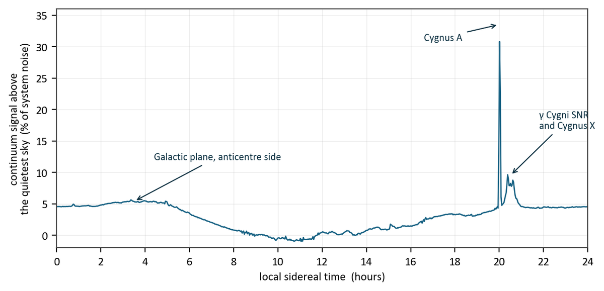 24-hour radio continuum plot showing a strong spike from Cygnus A and broader emission from the galactic plane.